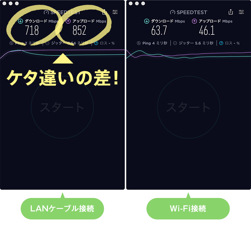 LANケーブル接続とWi-Fi接続の数値比較
